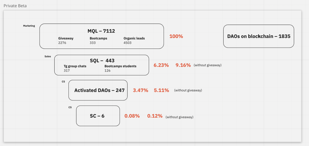 Superdao Private Beta